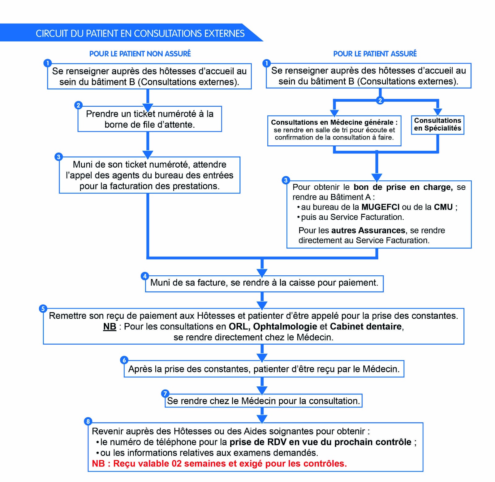Circuit du patient en consultations externes